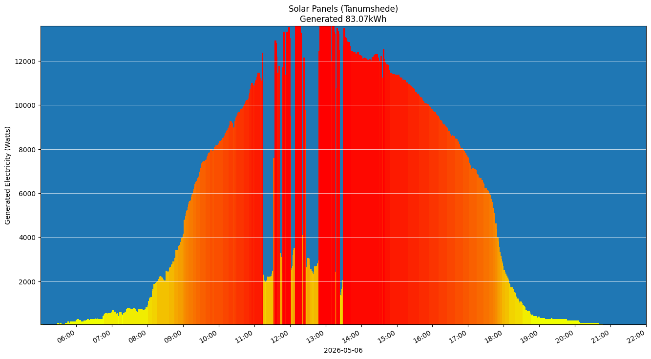 A chart showing how much energy was generated per hour