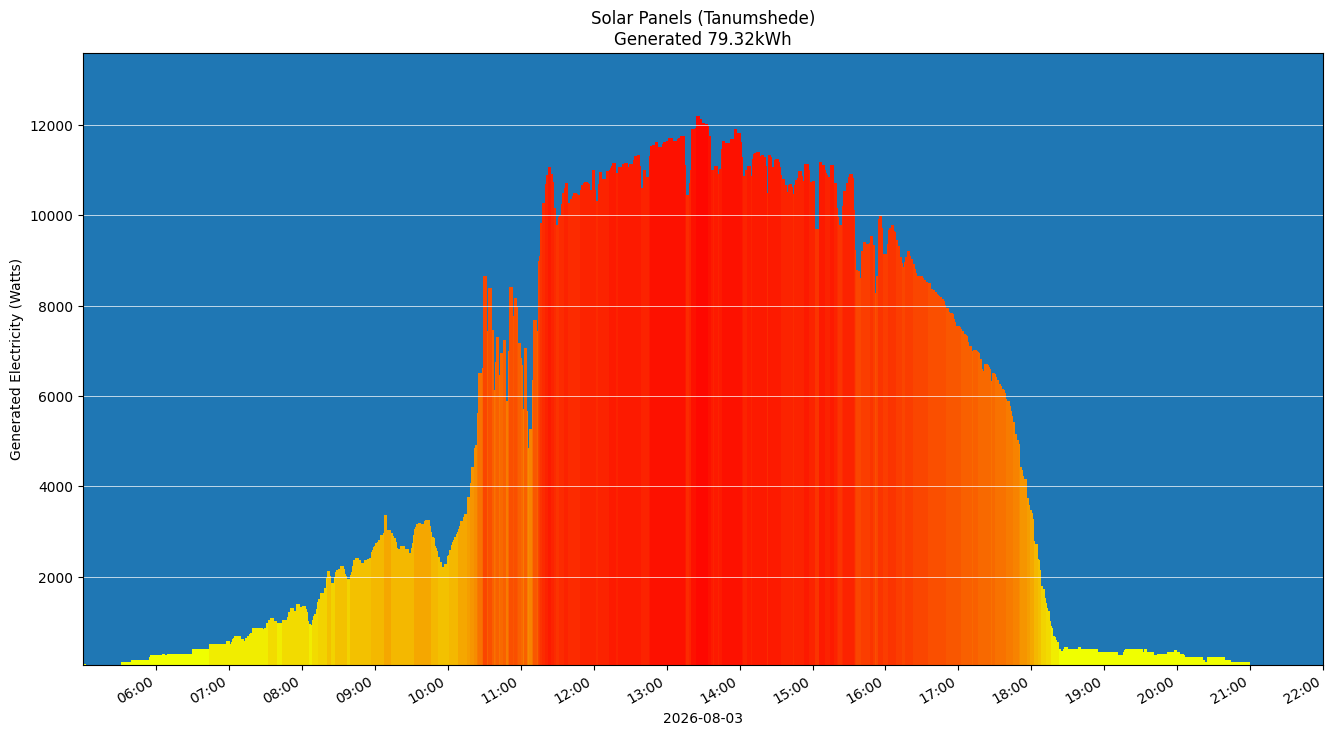 A chart showing how much energy was generated per hour