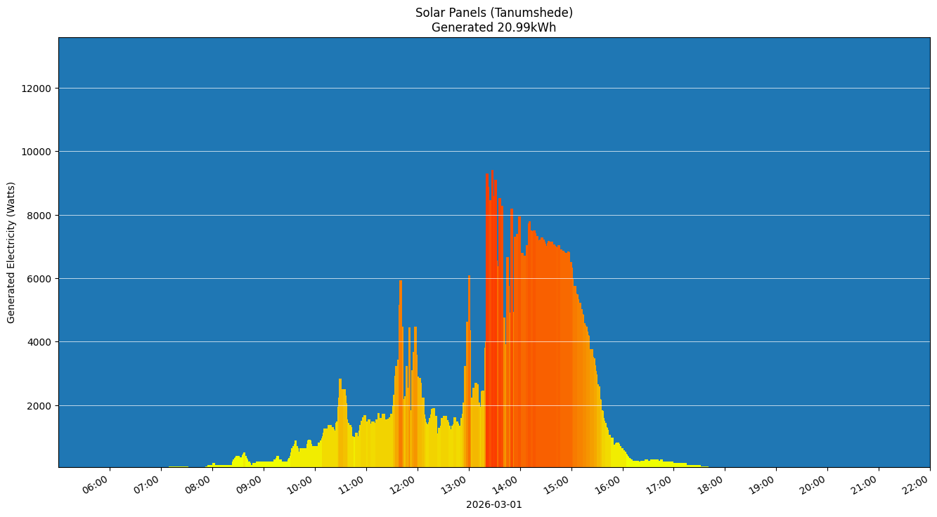 A chart showing how much energy was generated per hour