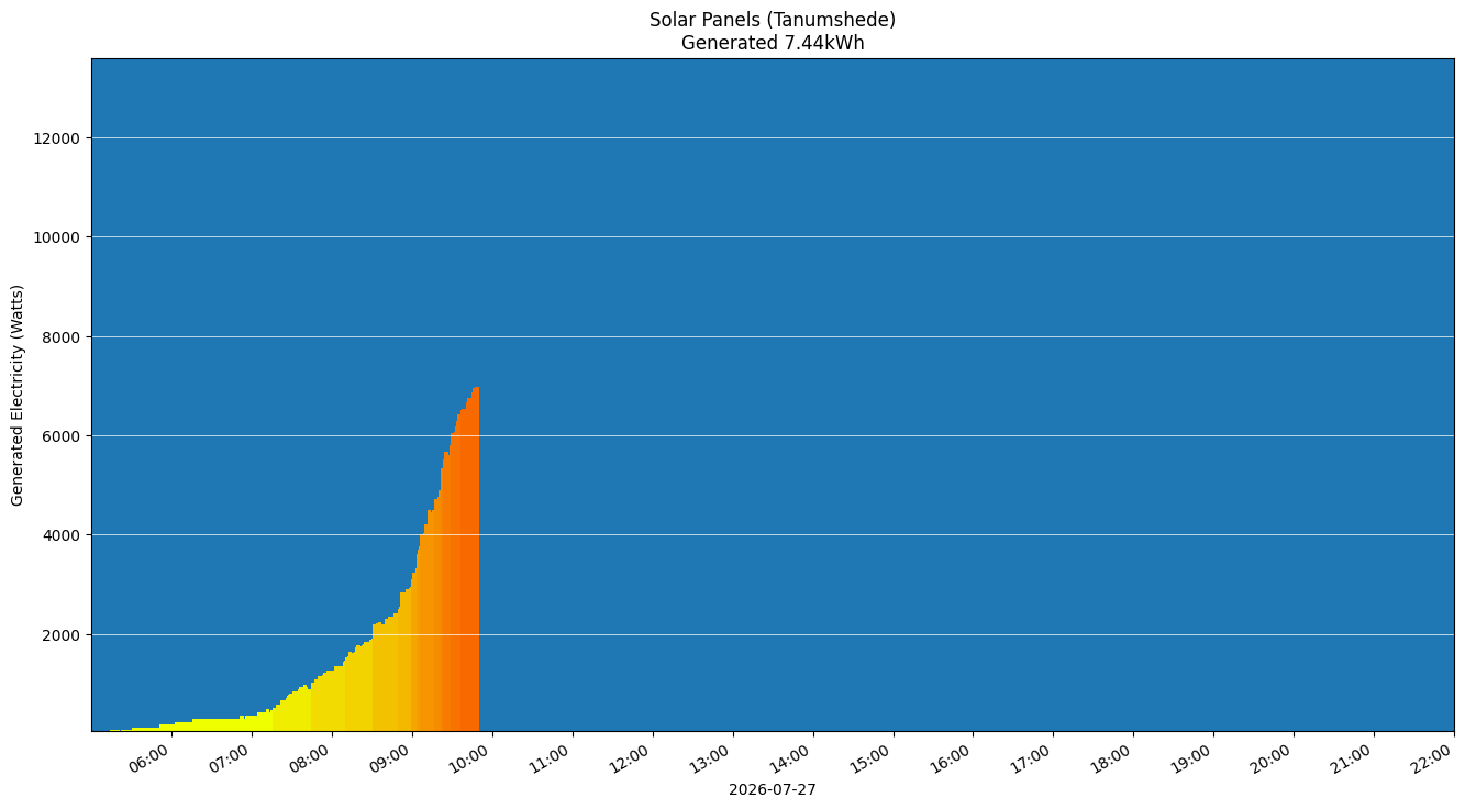 A chart showing how much energy was generated per hour
