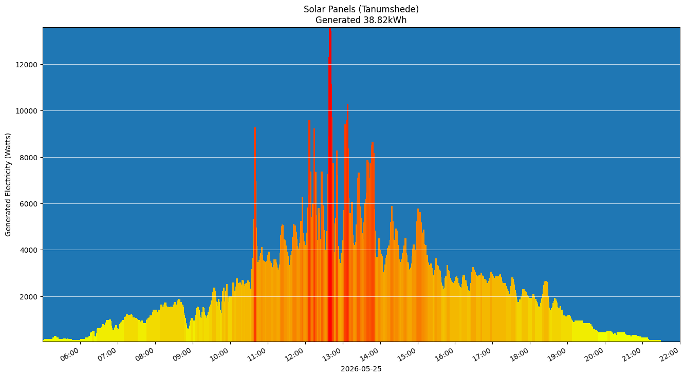 A chart showing how much energy was generated per hour