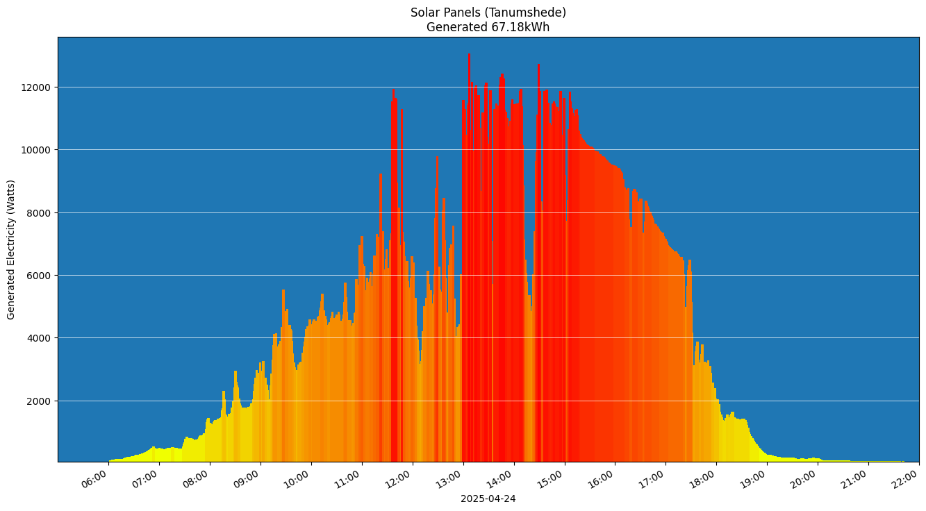 A chart showing how much energy was generated per hour