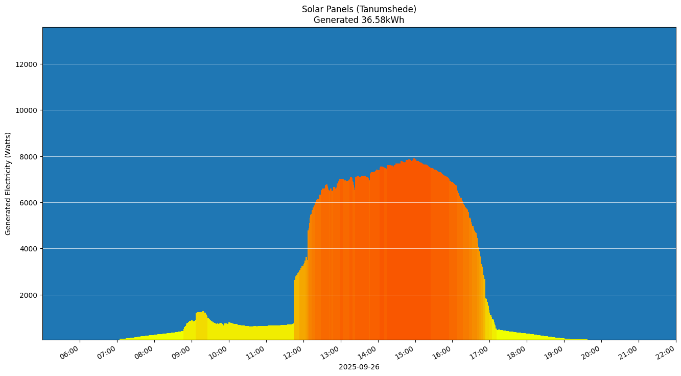 A chart showing how much energy was generated per hour