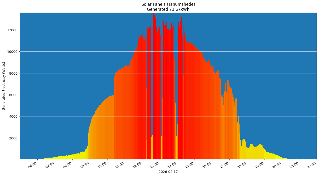 A chart showing how much energy was generated per hour