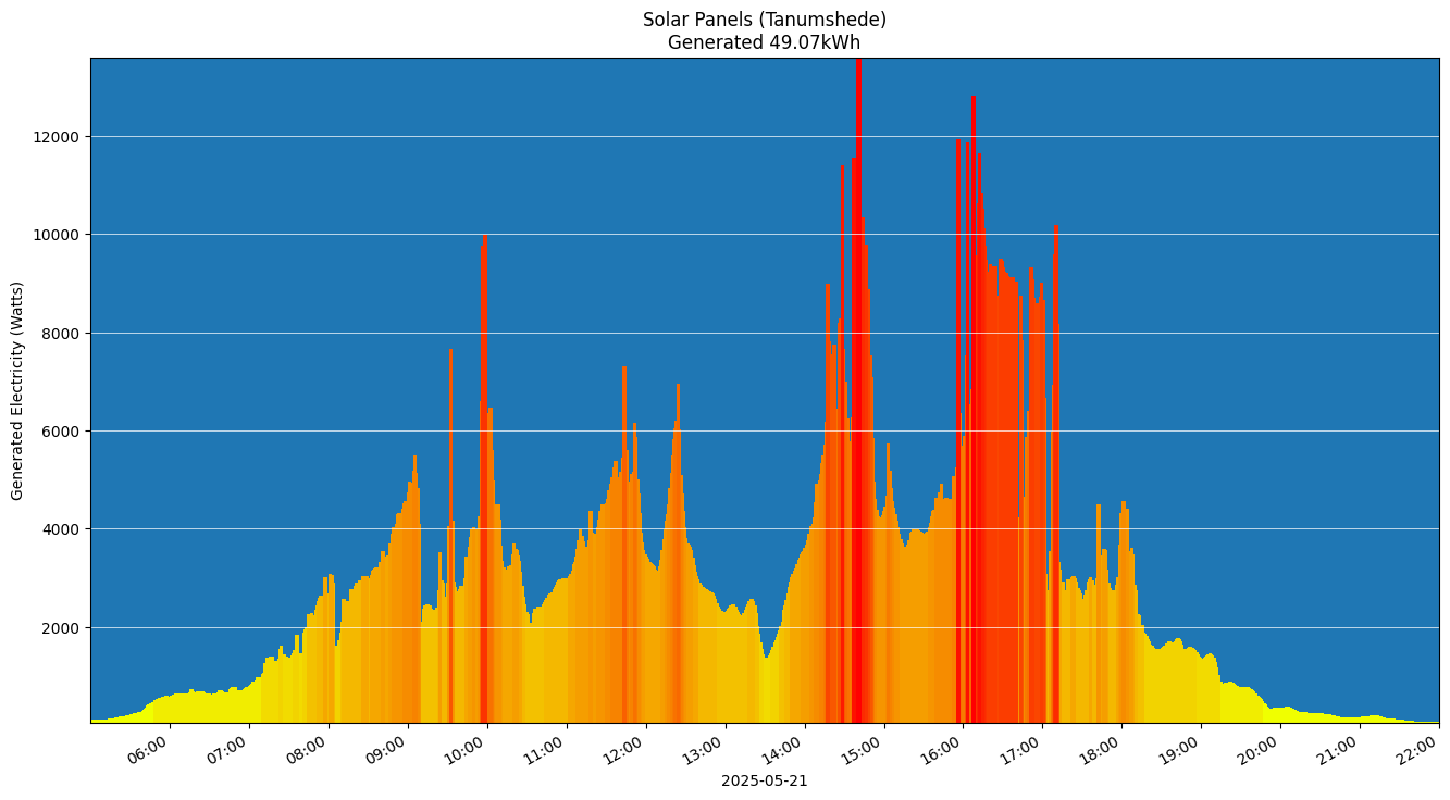 A chart showing how much energy was generated per hour