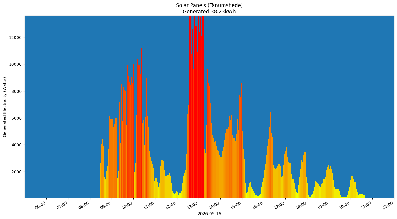 A chart showing how much energy was generated per hour