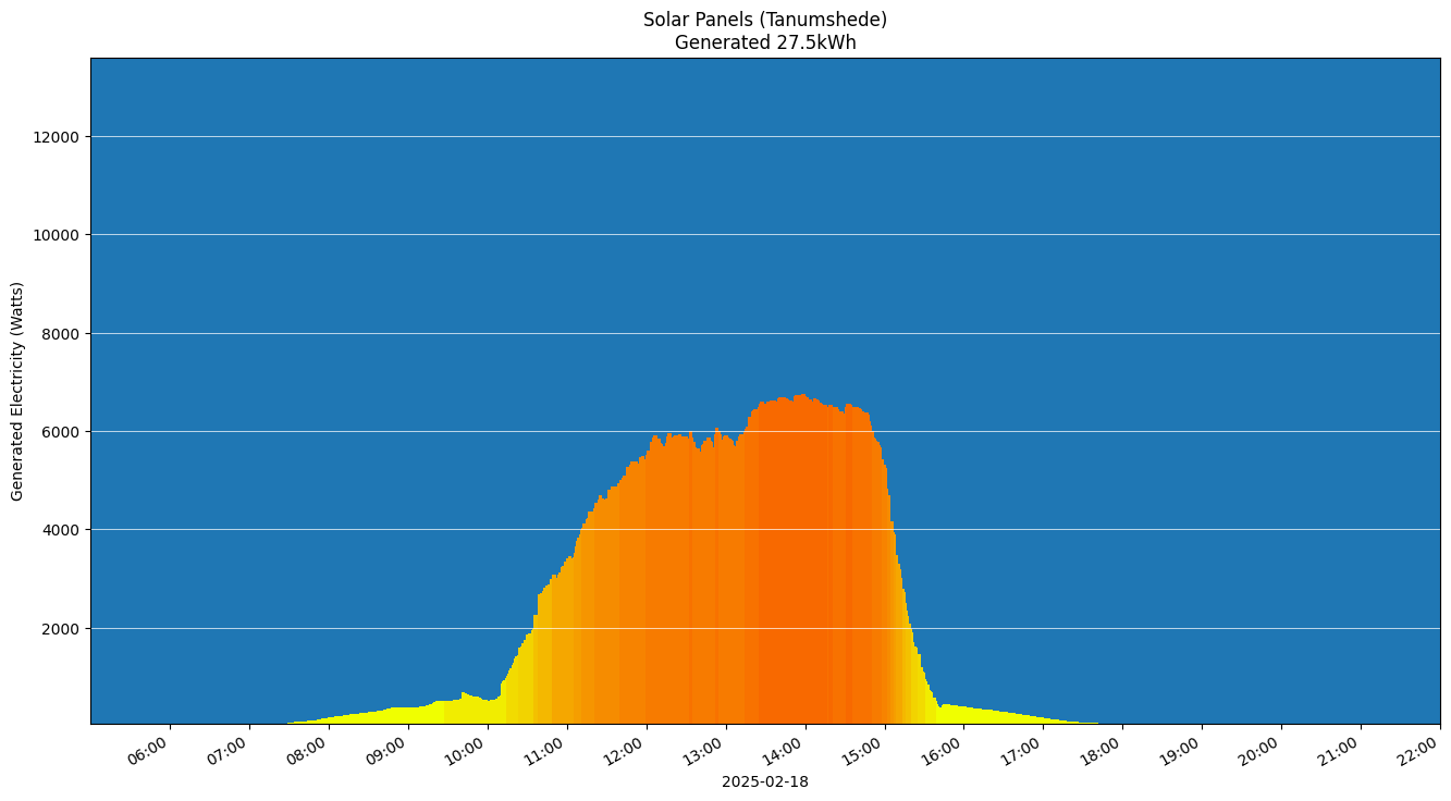 A chart showing how much energy was generated per hour