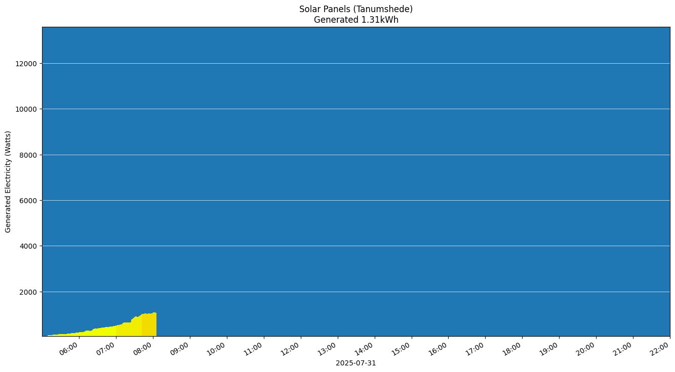 A chart showing how much energy was generated per hour