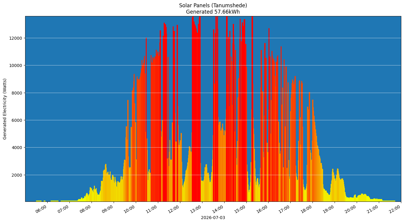 A chart showing how much energy was generated per hour