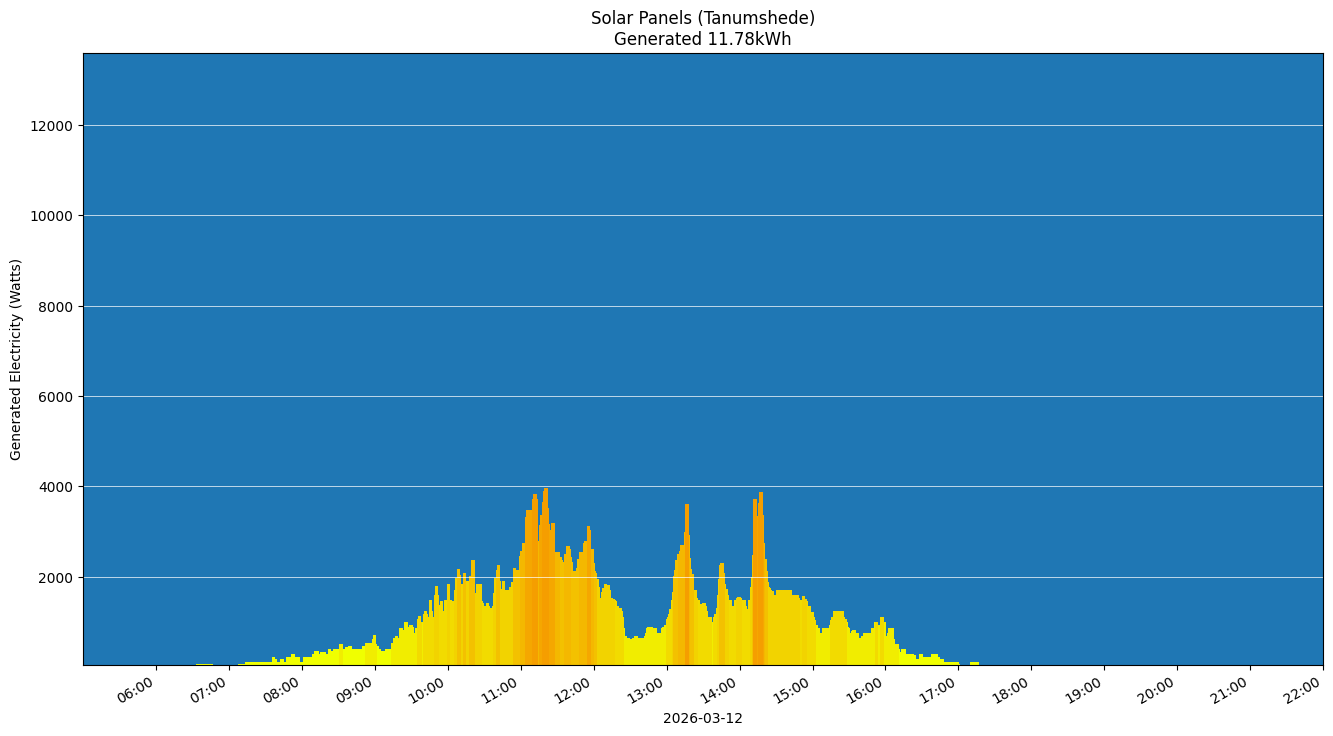 A chart showing how much energy was generated per hour