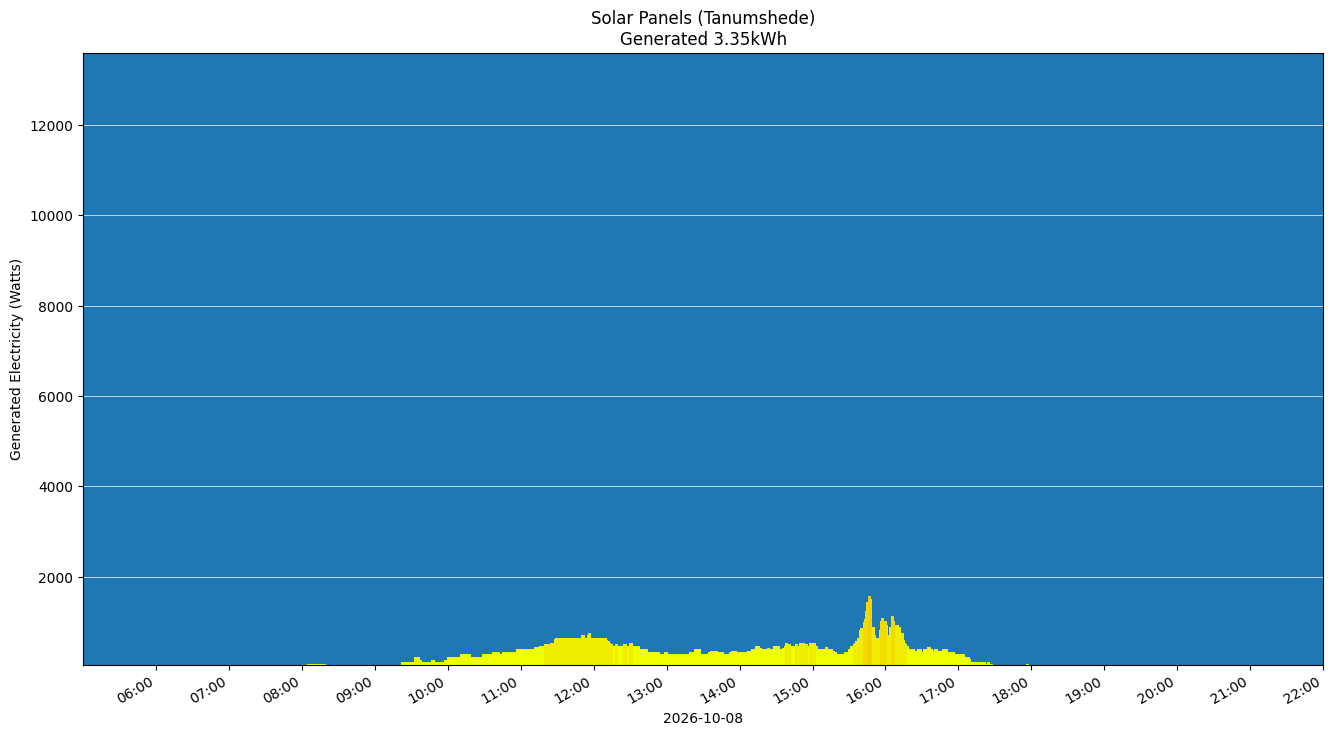 A chart showing how much energy was generated per hour