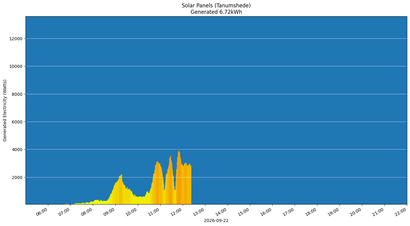 A chart showing how much energy was generated per hour