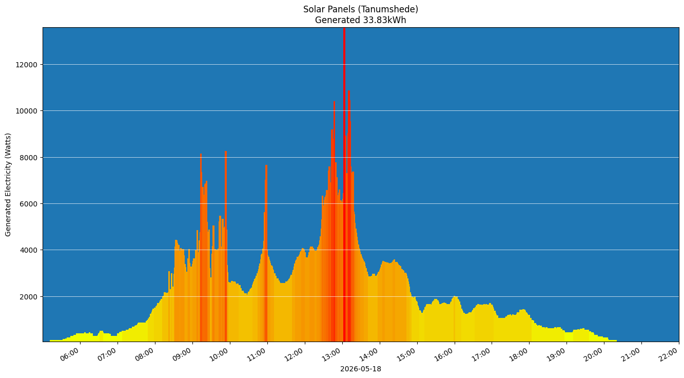 A chart showing how much energy was generated per hour