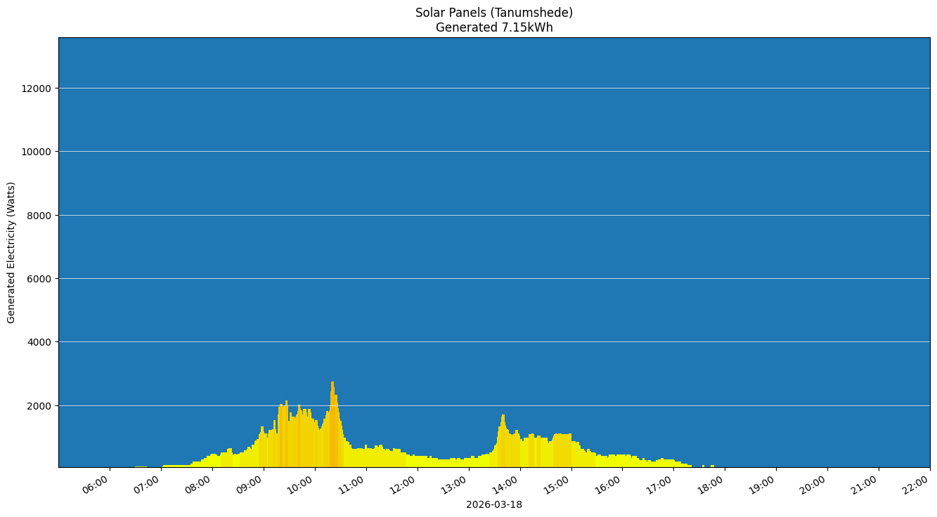 A chart showing how much energy was generated per hour