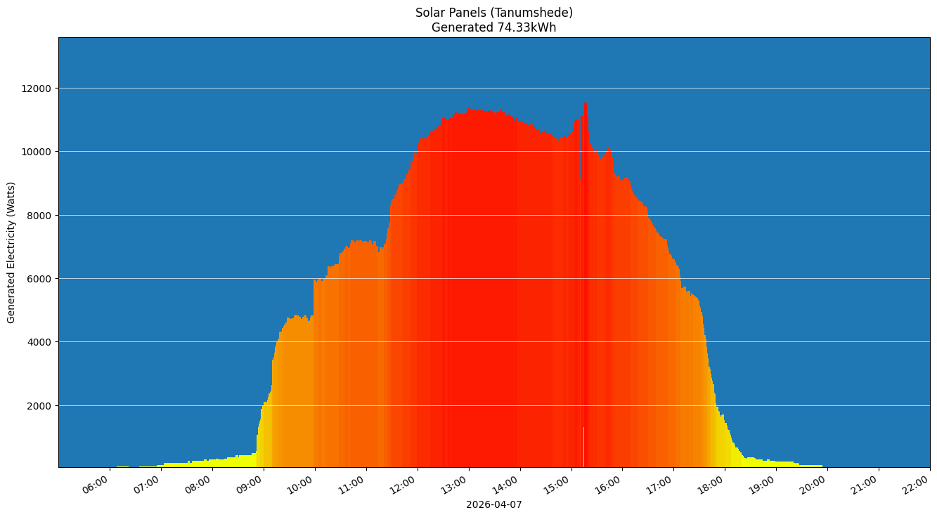 A chart showing how much energy was generated per hour