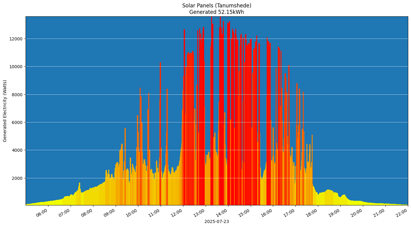 A chart showing how much energy was generated per hour