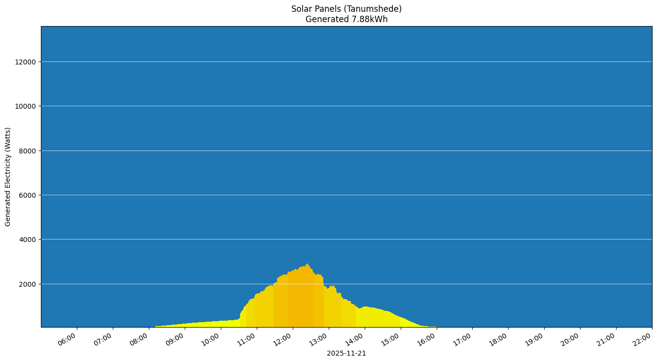 A chart showing how much energy was generated per hour