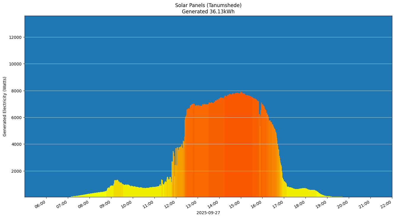 A chart showing how much energy was generated per hour
