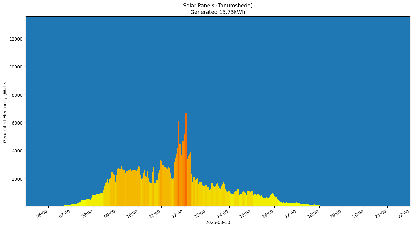 A chart showing how much energy was generated per hour