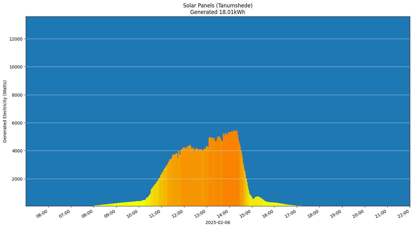 A chart showing how much energy was generated per hour