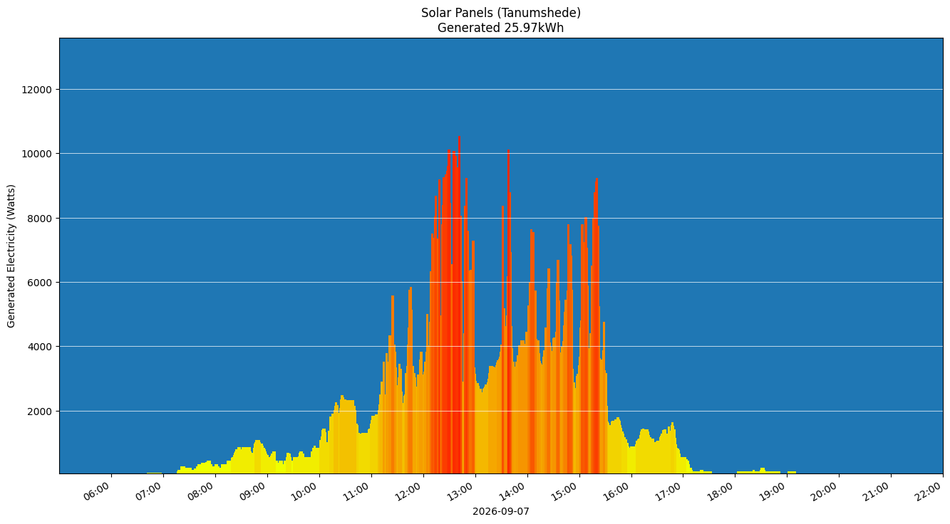 A chart showing how much energy was generated per hour
