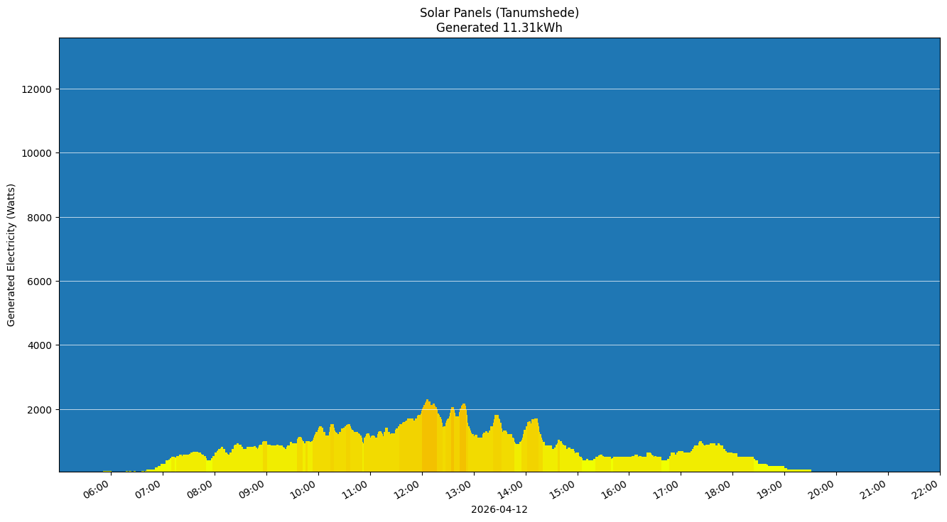 A chart showing how much energy was generated per hour