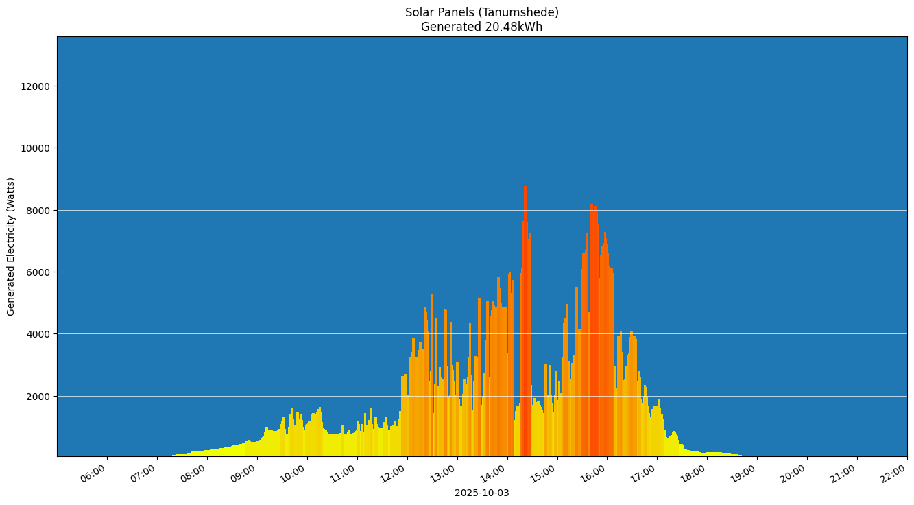 A chart showing how much energy was generated per hour