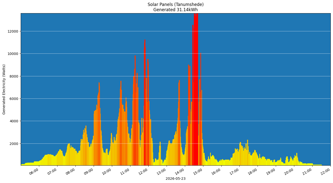 A chart showing how much energy was generated per hour