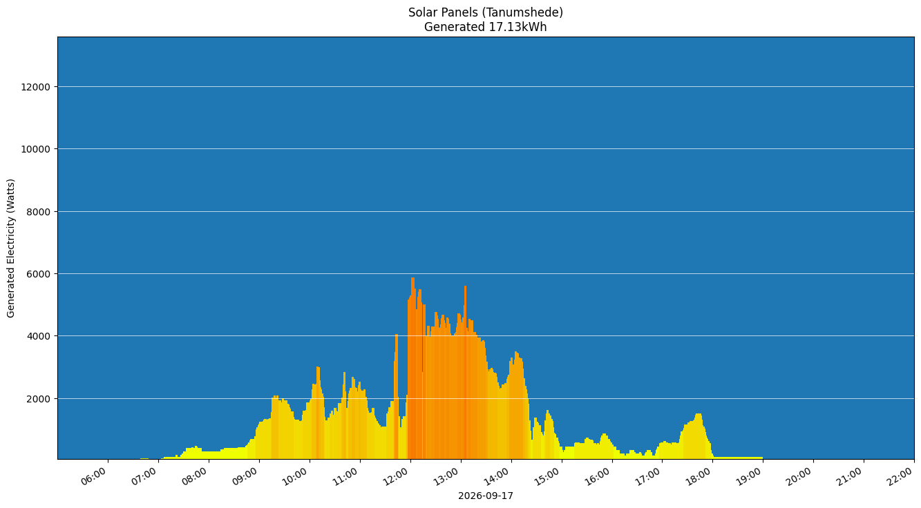 A chart showing how much energy was generated per hour