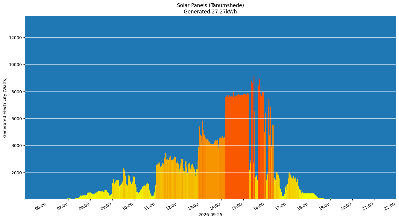 A chart showing how much energy was generated per hour