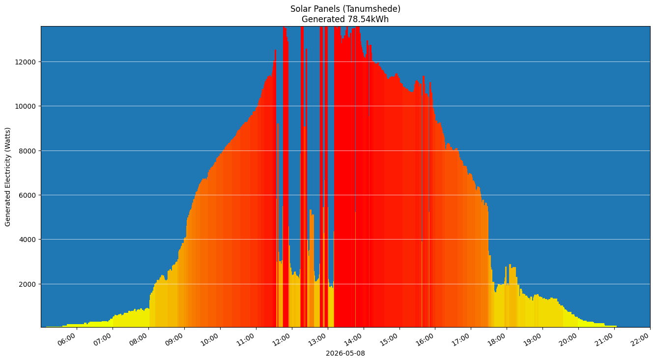 A chart showing how much energy was generated per hour