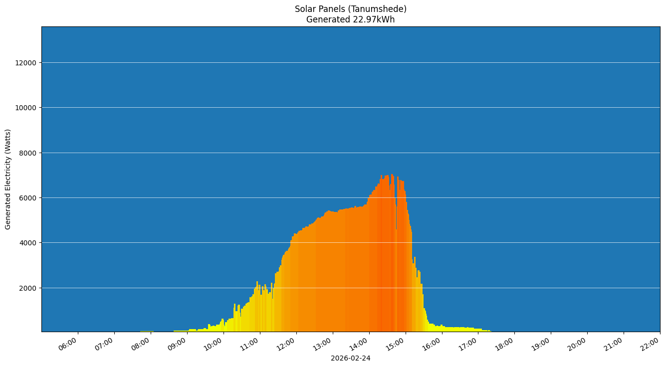 A chart showing how much energy was generated per hour