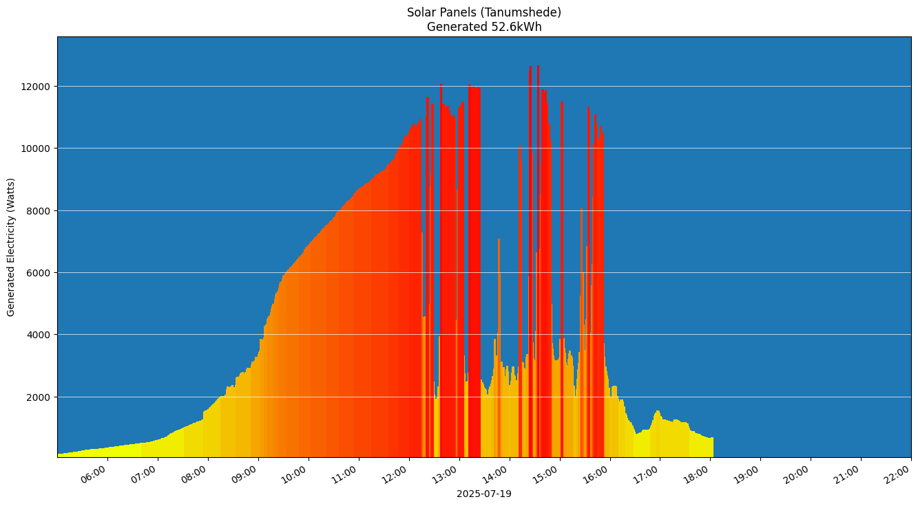 A chart showing how much energy was generated per hour