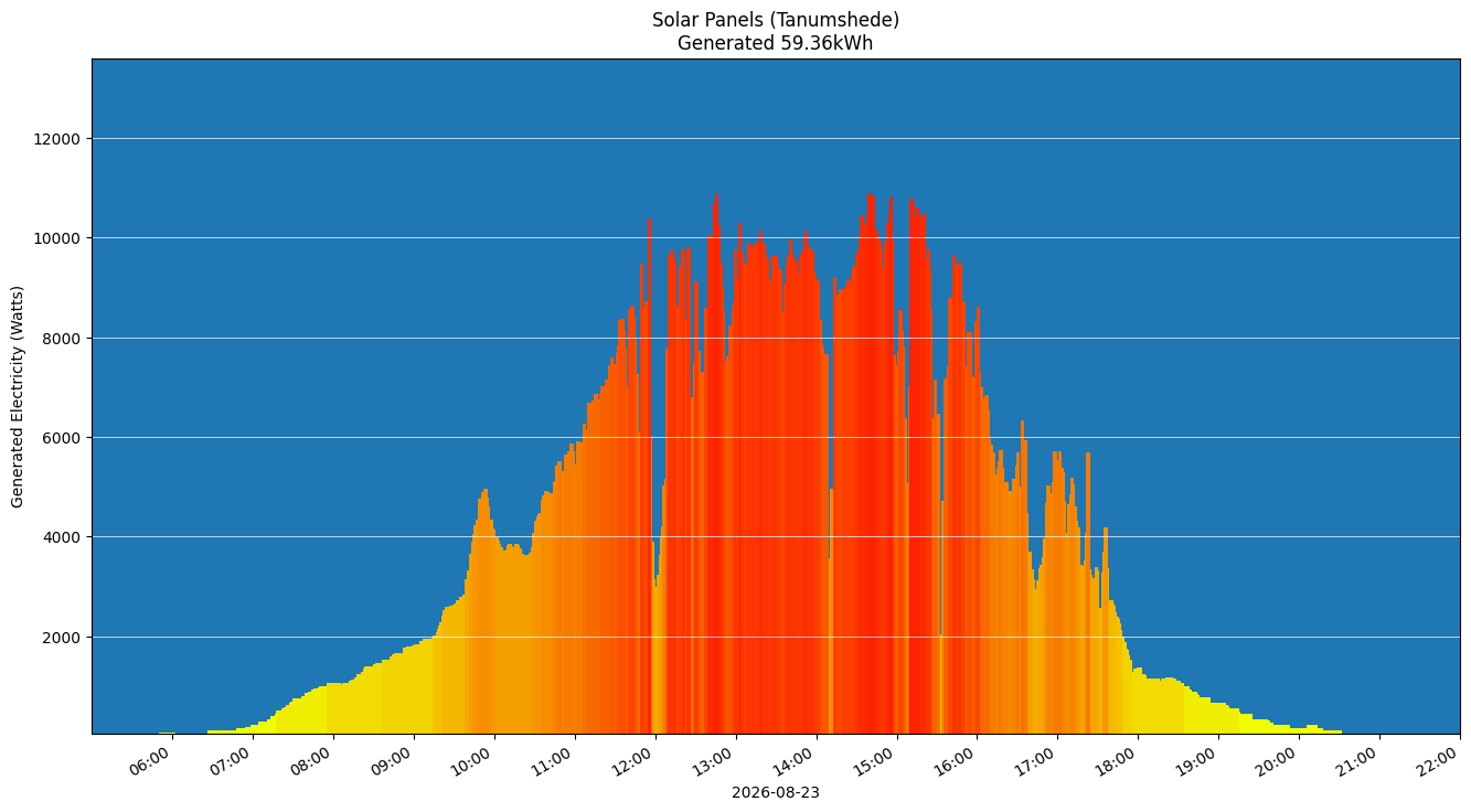 A chart showing how much energy was generated per hour