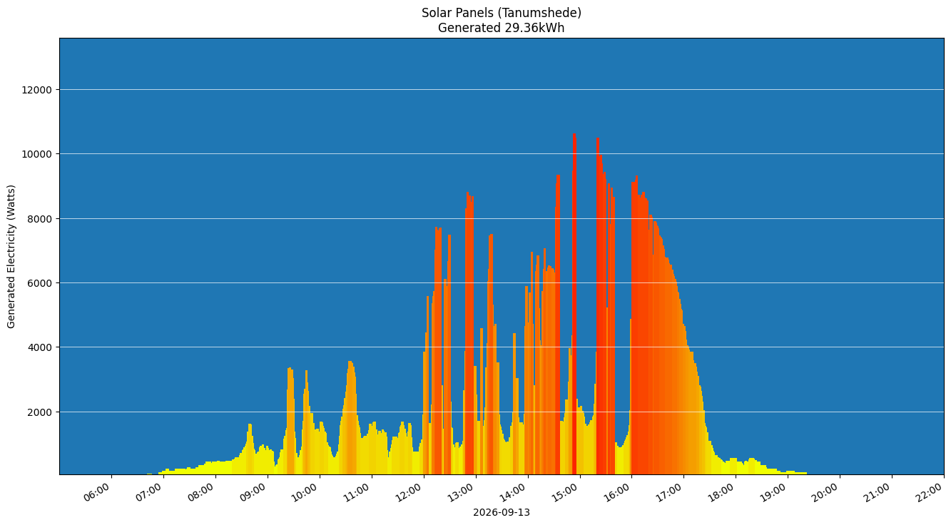 A chart showing how much energy was generated per hour
