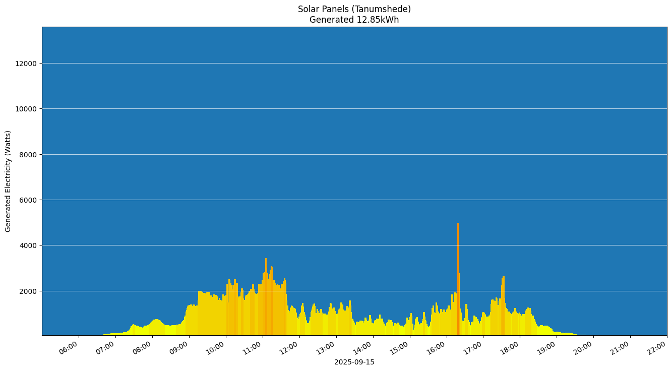 A chart showing how much energy was generated per hour
