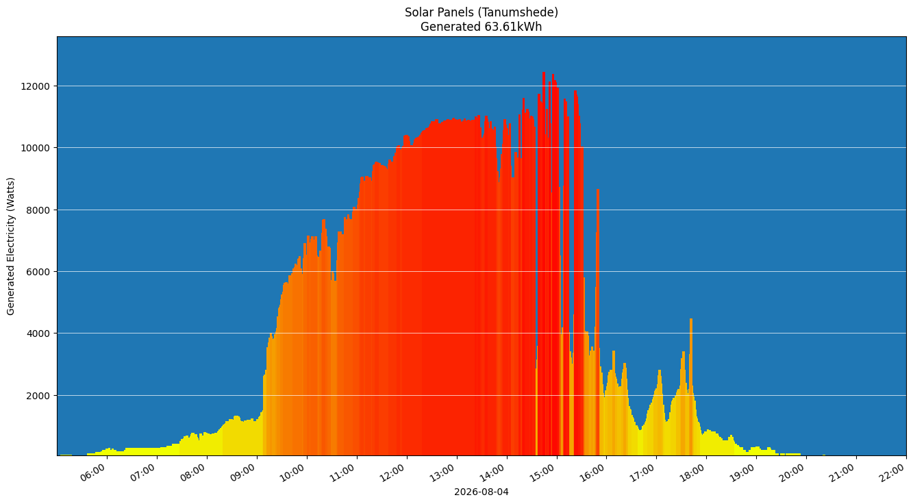 A chart showing how much energy was generated per hour