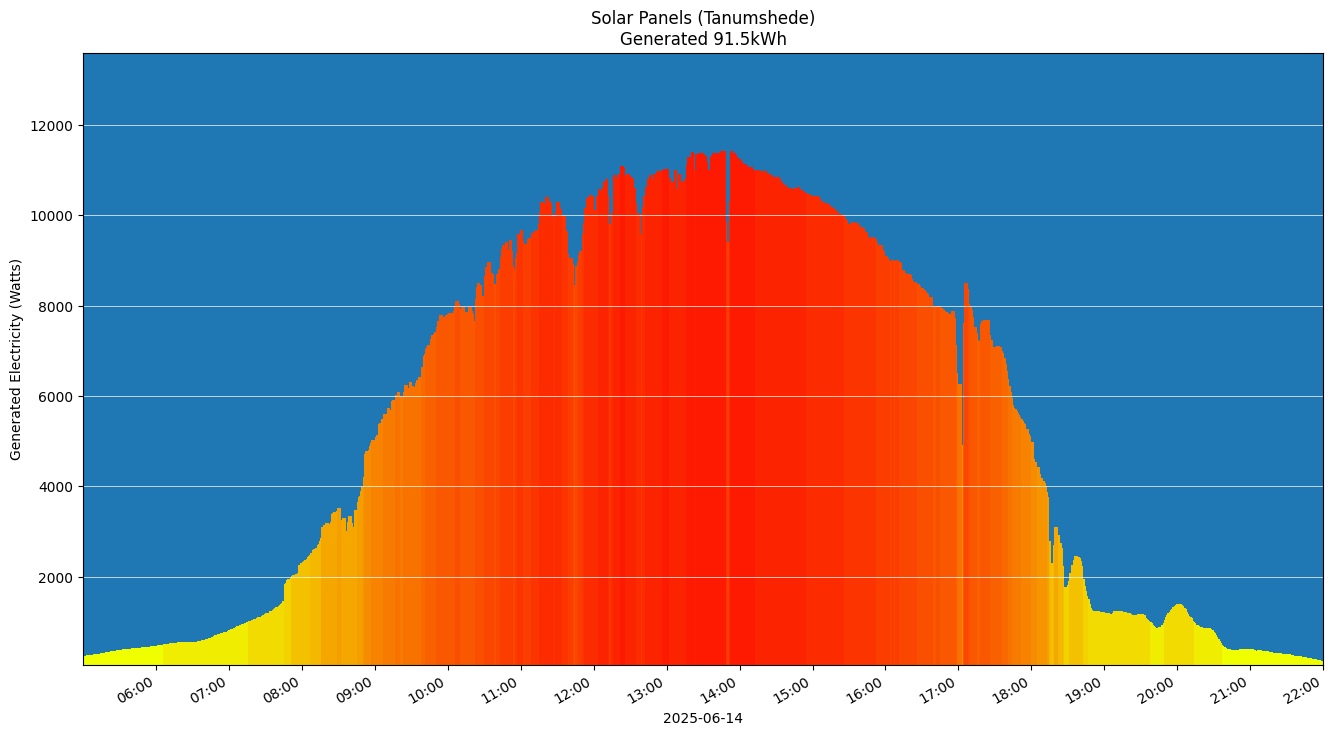 A chart showing how much energy was generated per hour