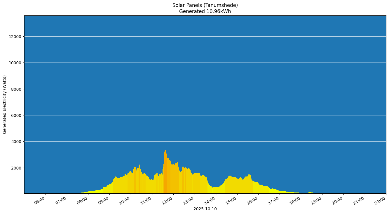 A chart showing how much energy was generated per hour