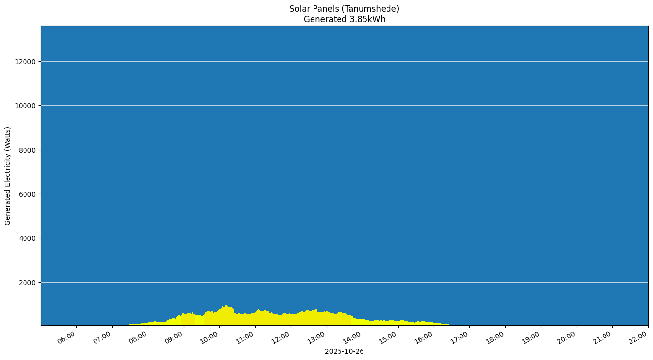 A chart showing how much energy was generated per hour