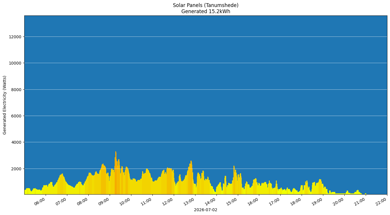 A chart showing how much energy was generated per hour