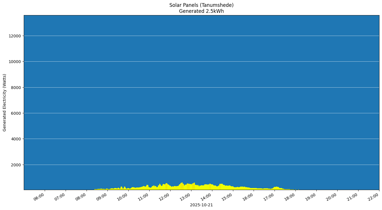 A chart showing how much energy was generated per hour