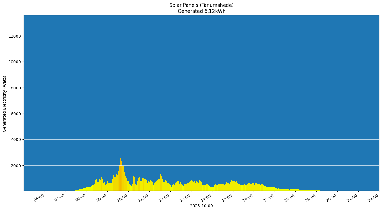 A chart showing how much energy was generated per hour