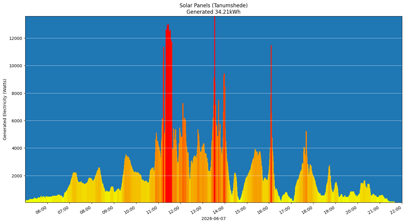 A chart showing how much energy was generated per hour