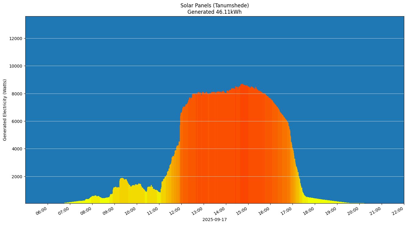 A chart showing how much energy was generated per hour