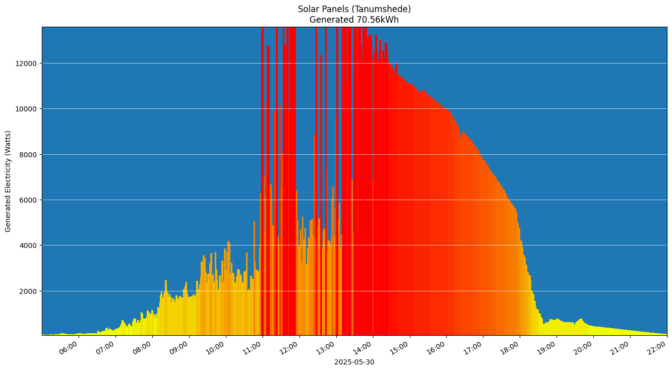 A chart showing how much energy was generated per hour