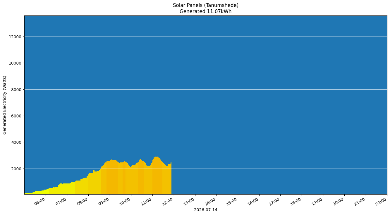 A chart showing how much energy was generated per hour