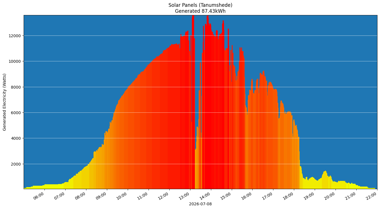 A chart showing how much energy was generated per hour