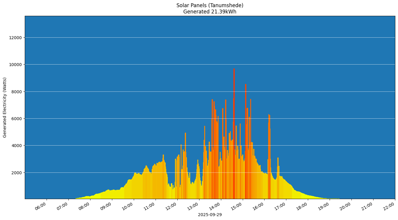 A chart showing how much energy was generated per hour