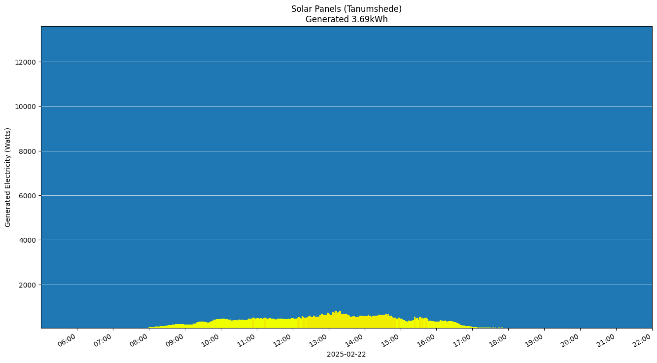 A chart showing how much energy was generated per hour